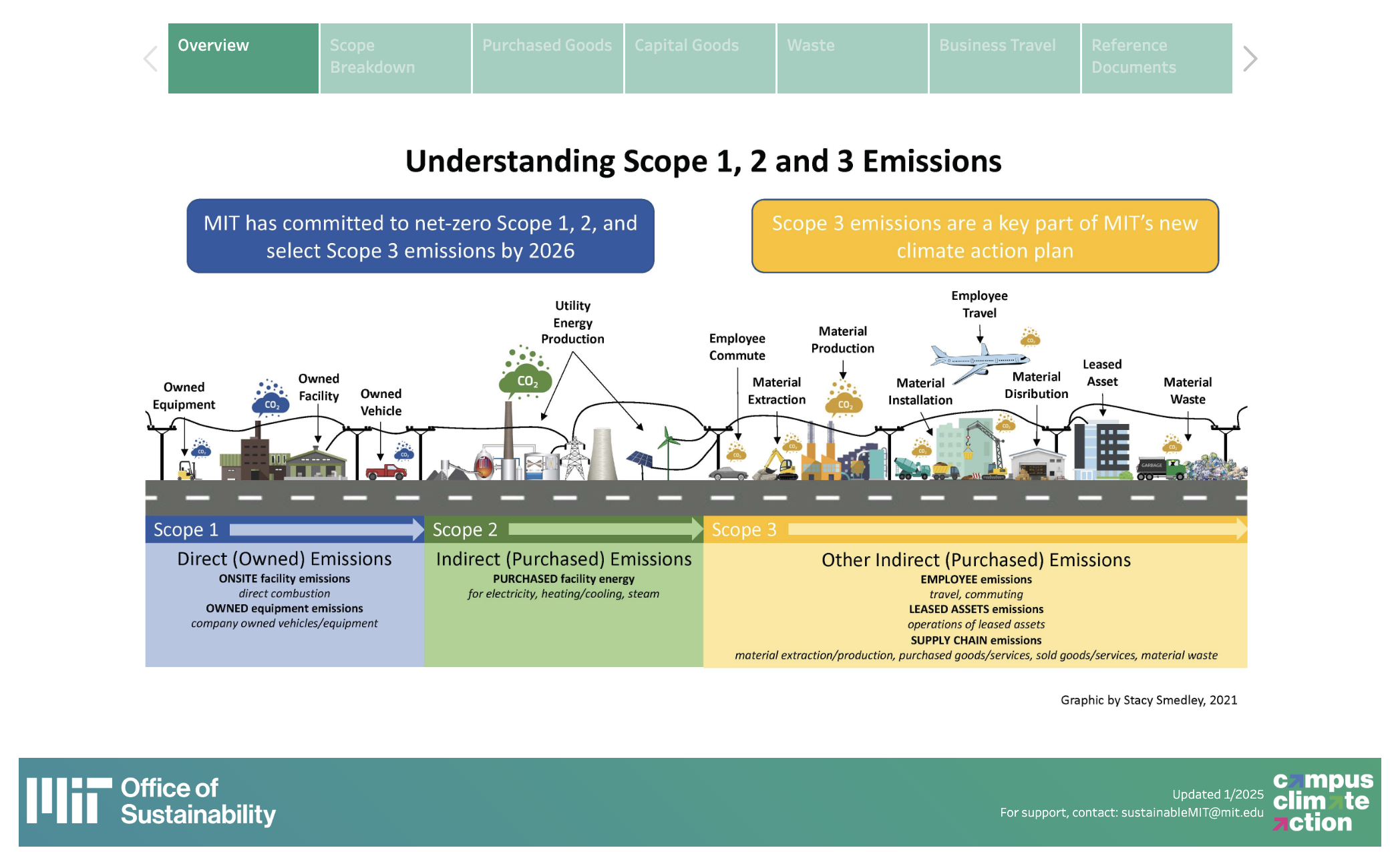 Scope 3 Emissions Mit Sustainability
